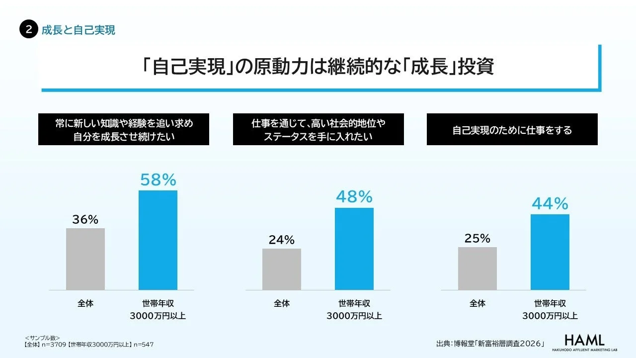 成長と自己実現