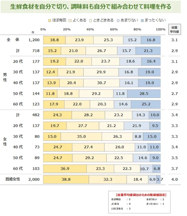完全手作り調理の頻度