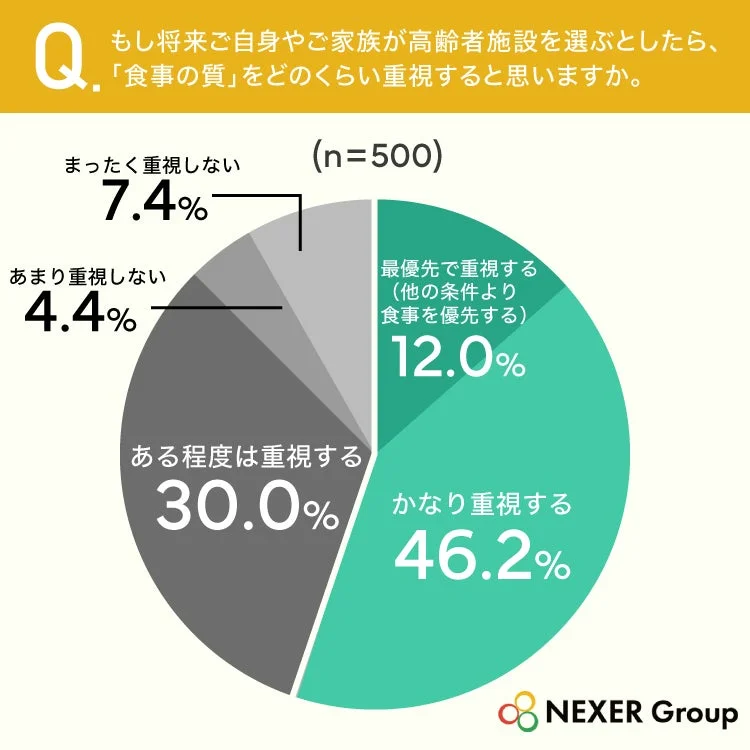 高齢者施設選びで食事の質をどのくらい重視するかのグラフ