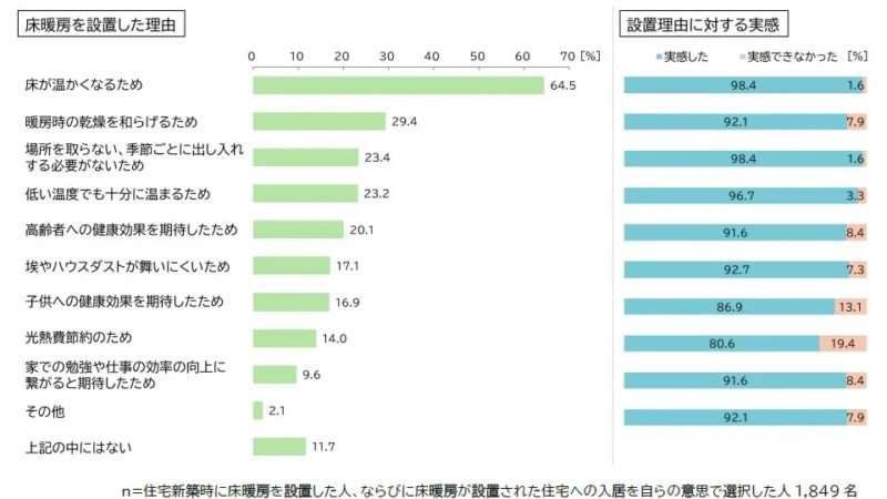 床暖房で住まいの満足度が劇的にアップ！快適な暮らしを実現する調査結果を解説