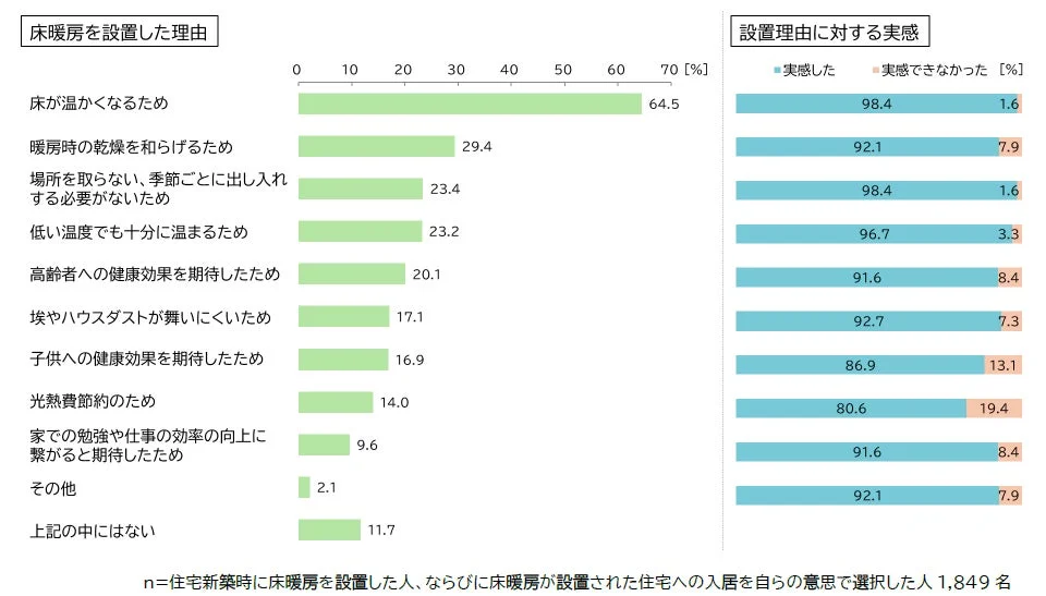 床暖房を設置した理由とその実感