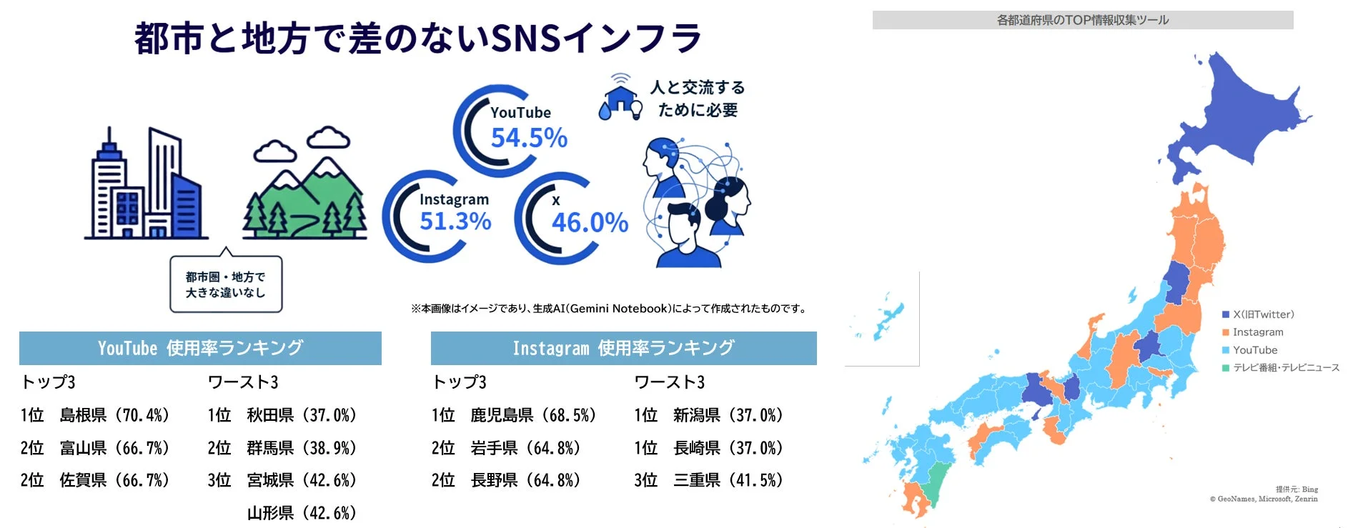 都市と地方で差のないSNSインフラ