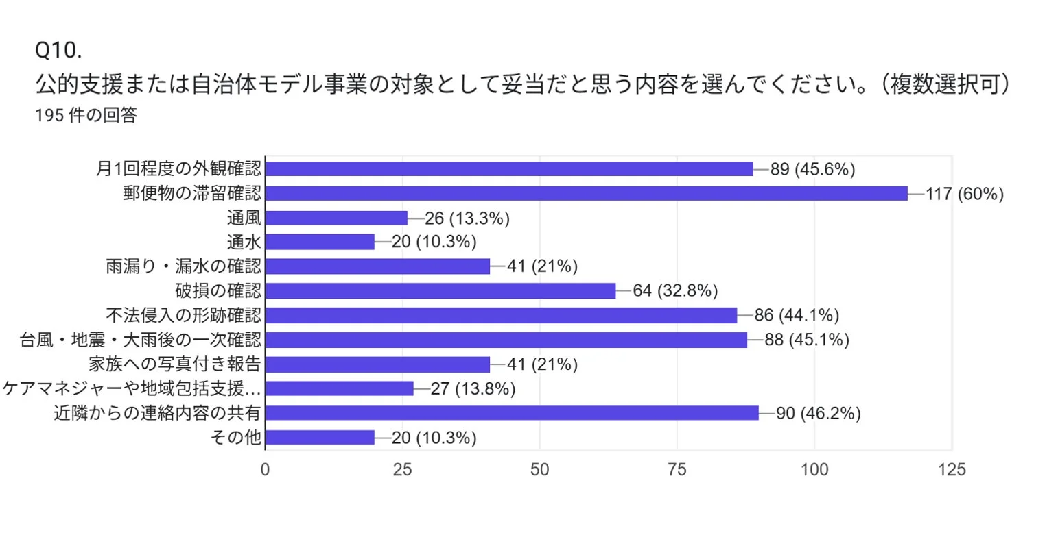 公的支援や自治体モデル事業の対象として妥当な内容を問うアンケート結果を示す棒グラフ。195件の回答があり、郵便物の滞留確認が60%で最も多く選ばれている。その他、外観や災害後の確認、地域連携など多岐にわたる項目が示されている。
