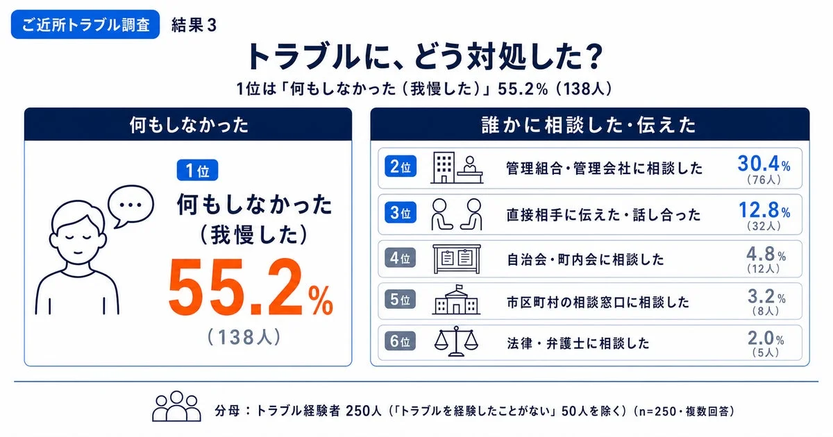 トラブルに、どう対処した?