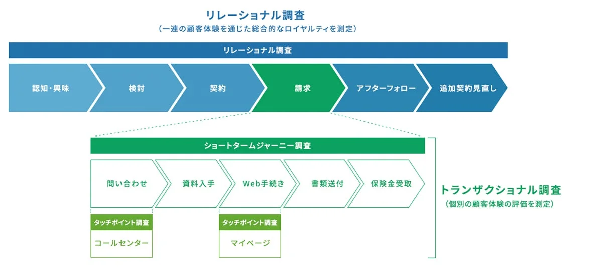 NPS調査体系