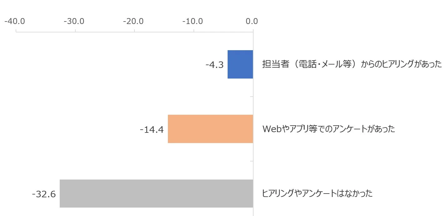 ヒアリング・アンケート有無別NPS