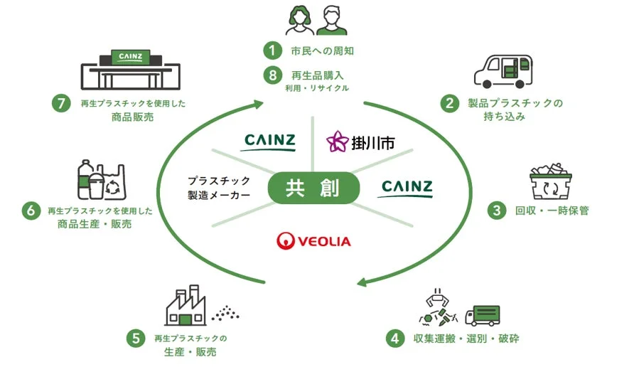 プラスチックリサイクル・循環経済の共創の全体像を示す図