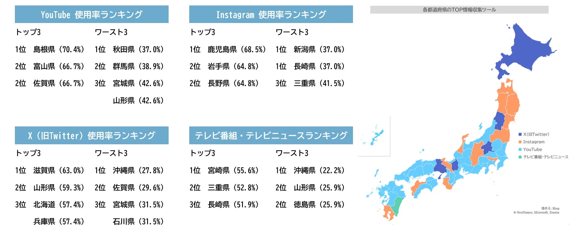 情報収集ツールの地域差