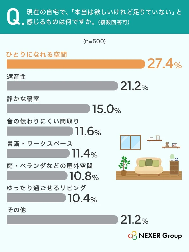 今の自宅に足りないもの