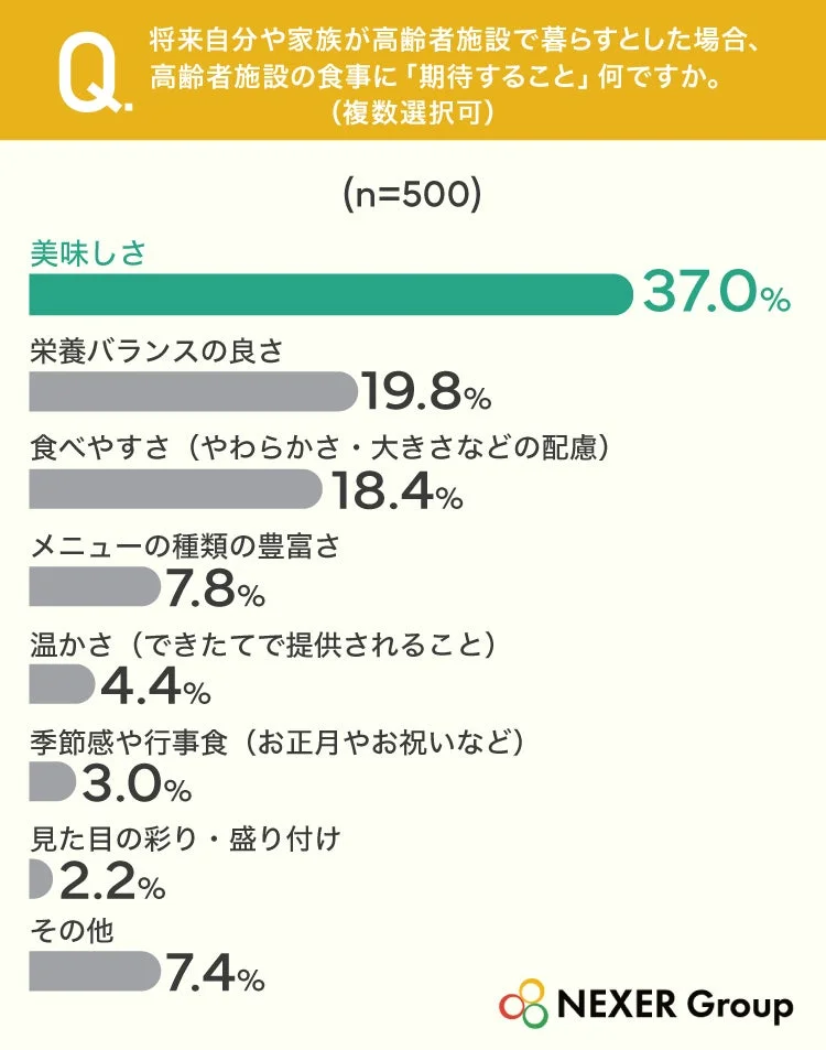 高齢者施設の食事に期待することのグラフ