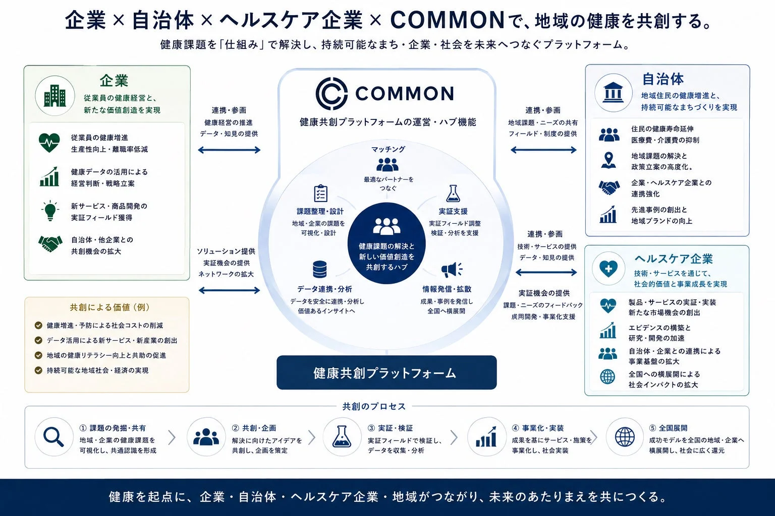 健康共創プラットフォーム