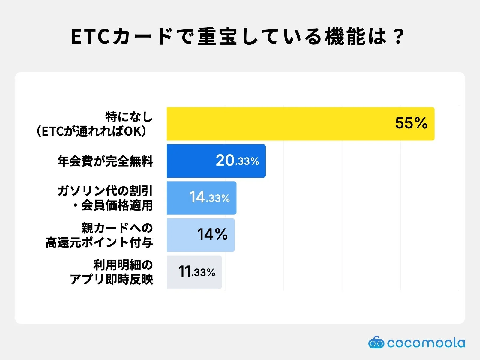 ETCカードでユーザーが重宝している機能に関するアンケート結果を棒グラフで示した画像です。