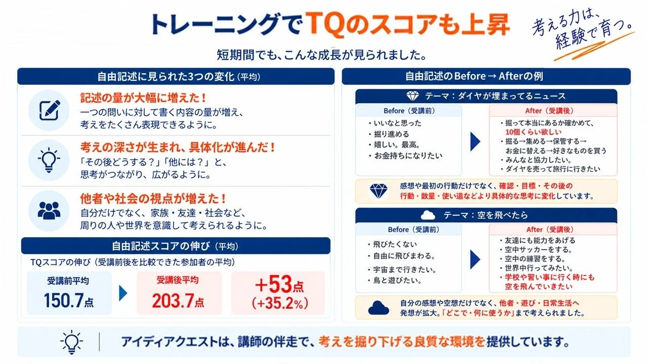 思考の変化を示す図