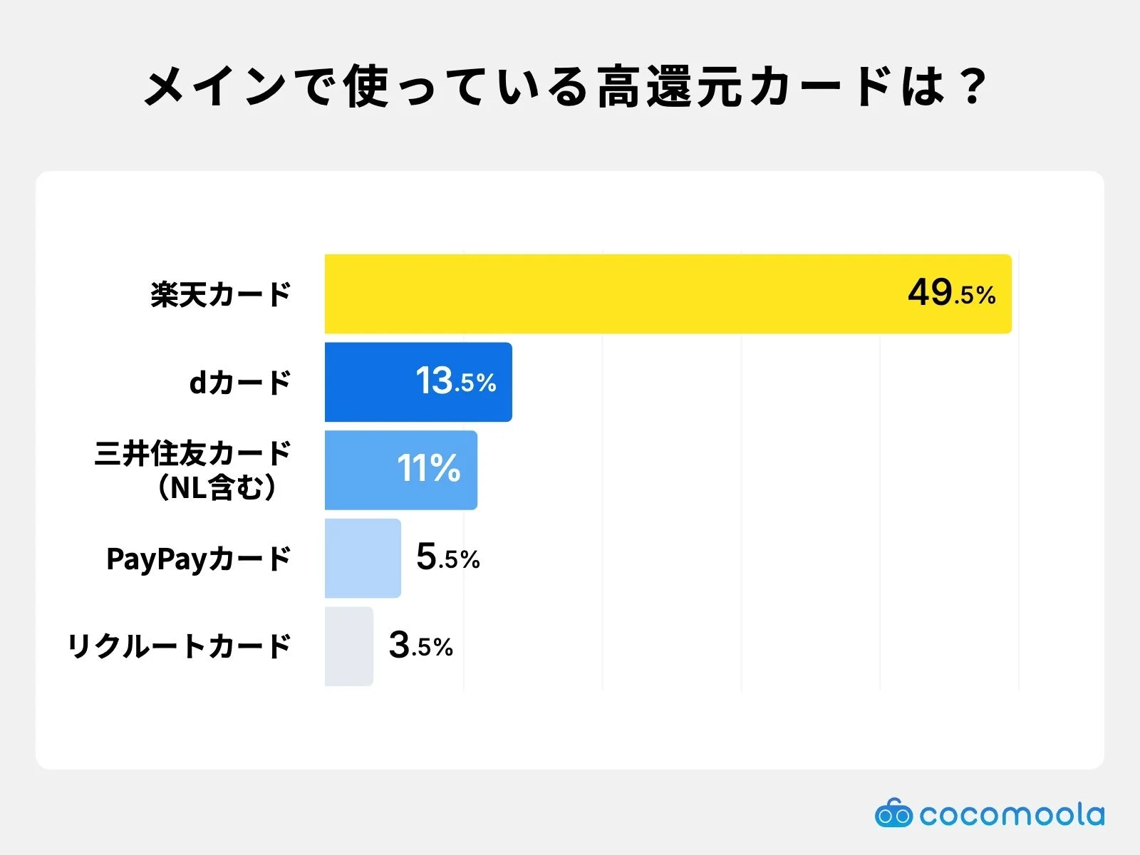 メインで使っている高還元カード
