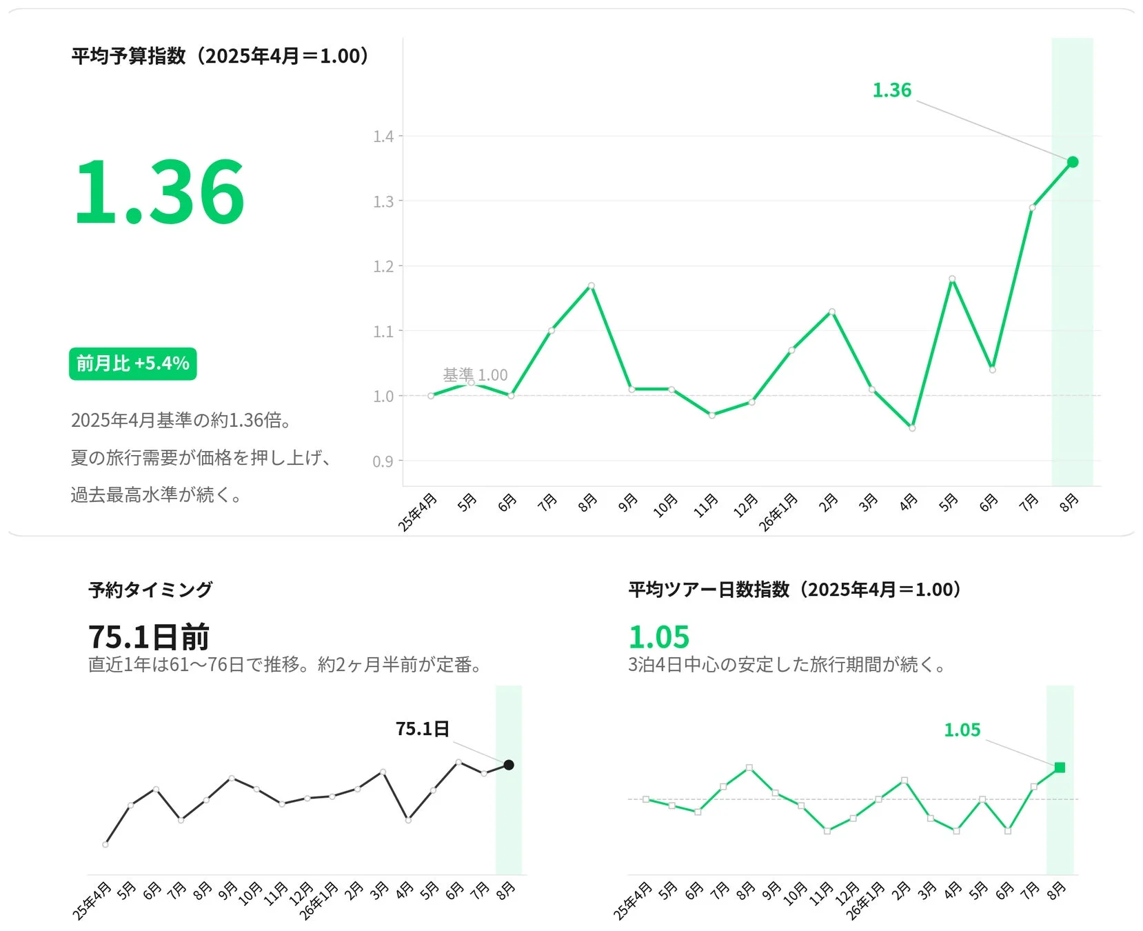 平均予算指数・予約タイミング・ツアー日数指数の月次推移グラフ