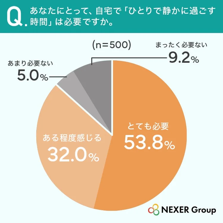 自宅でひとりの時間が必要か