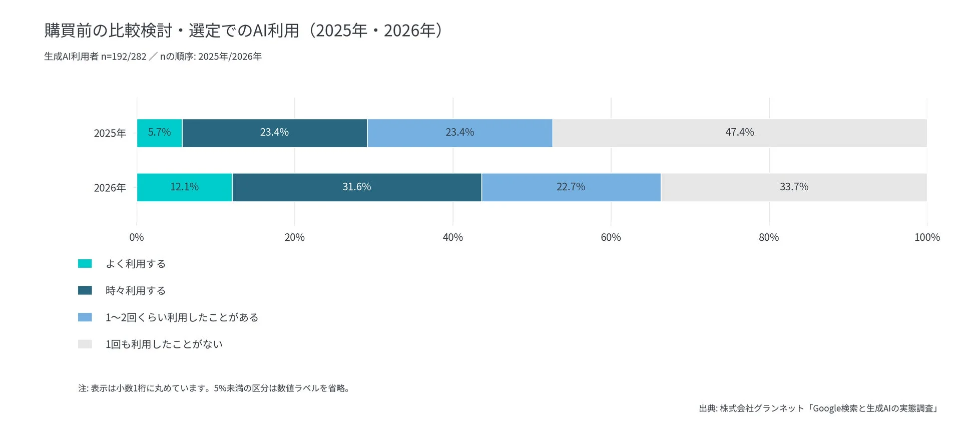 購買前の比較検討・選定でのAI利用