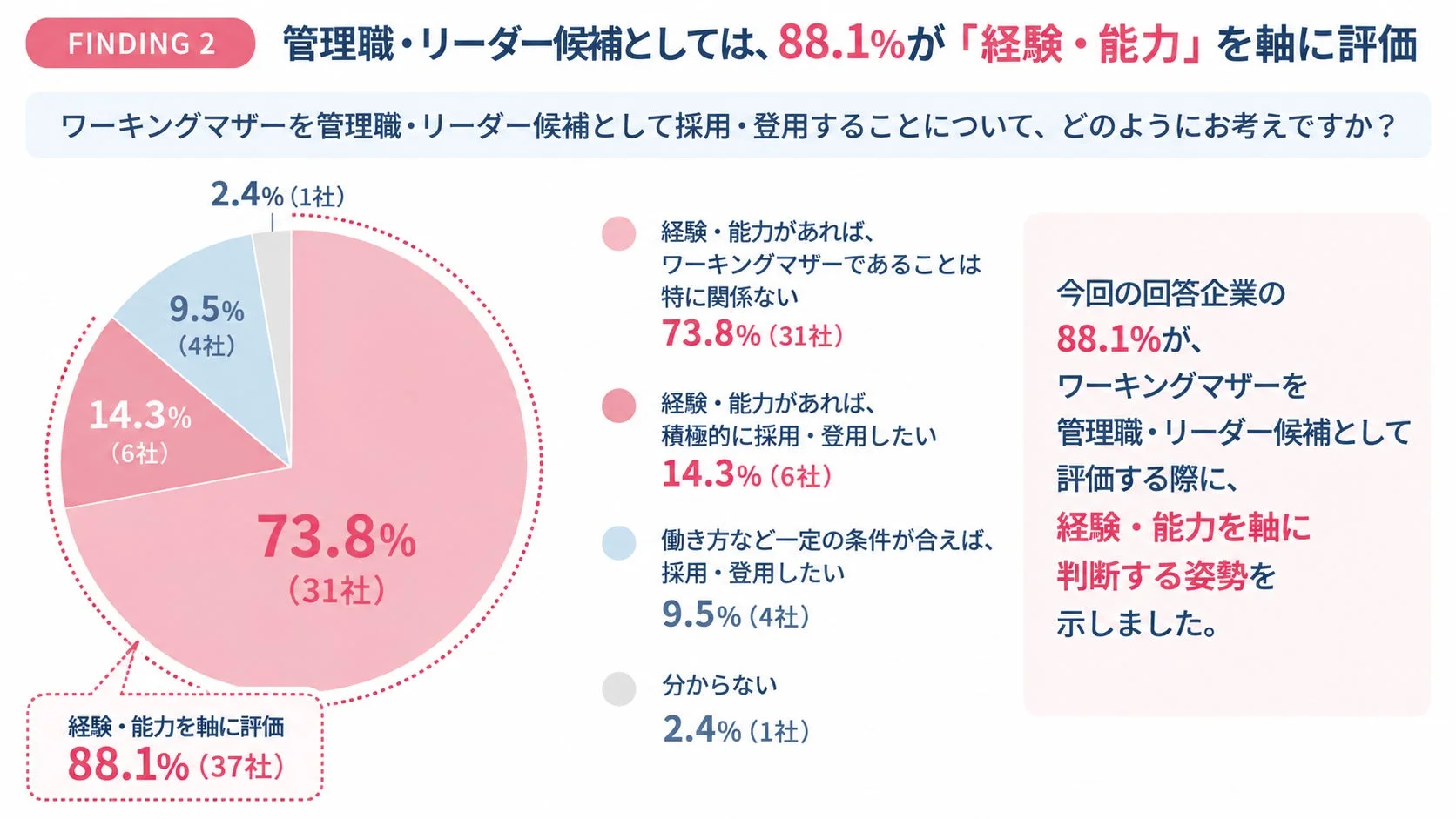 管理職・リーダー候補としては、88.1%が「経験・能力」を軸に評価 管理職・リーダー候補としては、88.1%が「経験・能力」を軸に評価