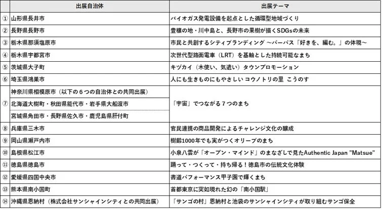 出展自治体とテーマの一覧