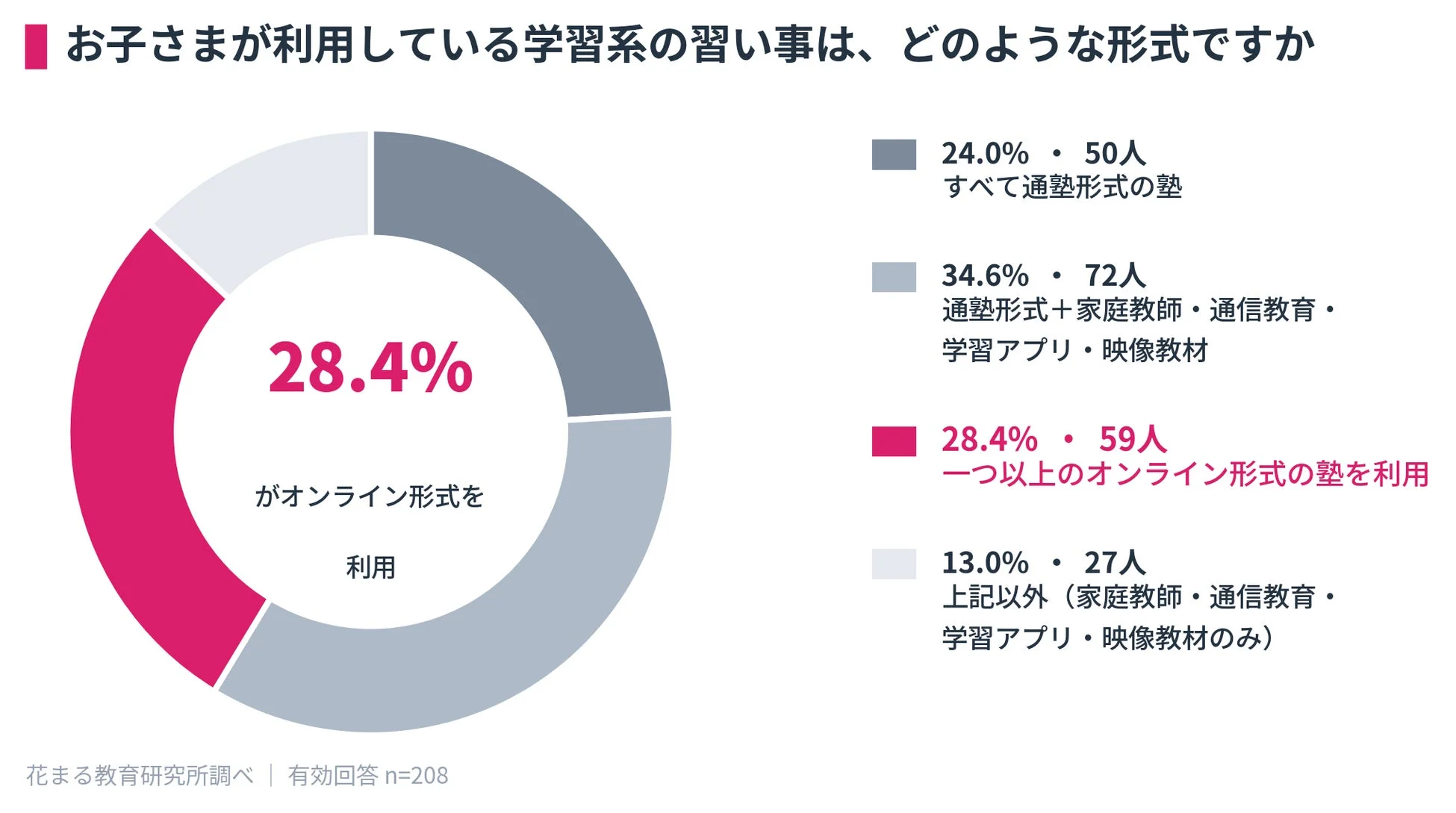 お子さまが利用している学習系の習い事は、どのような形式ですか