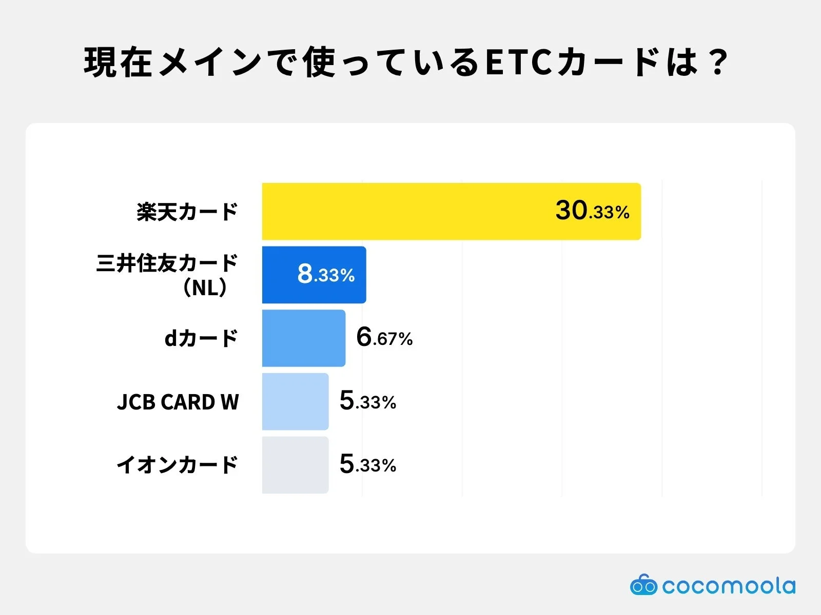 現在メインで使われているETCカードの種類とその割合を示す棒グラフです。