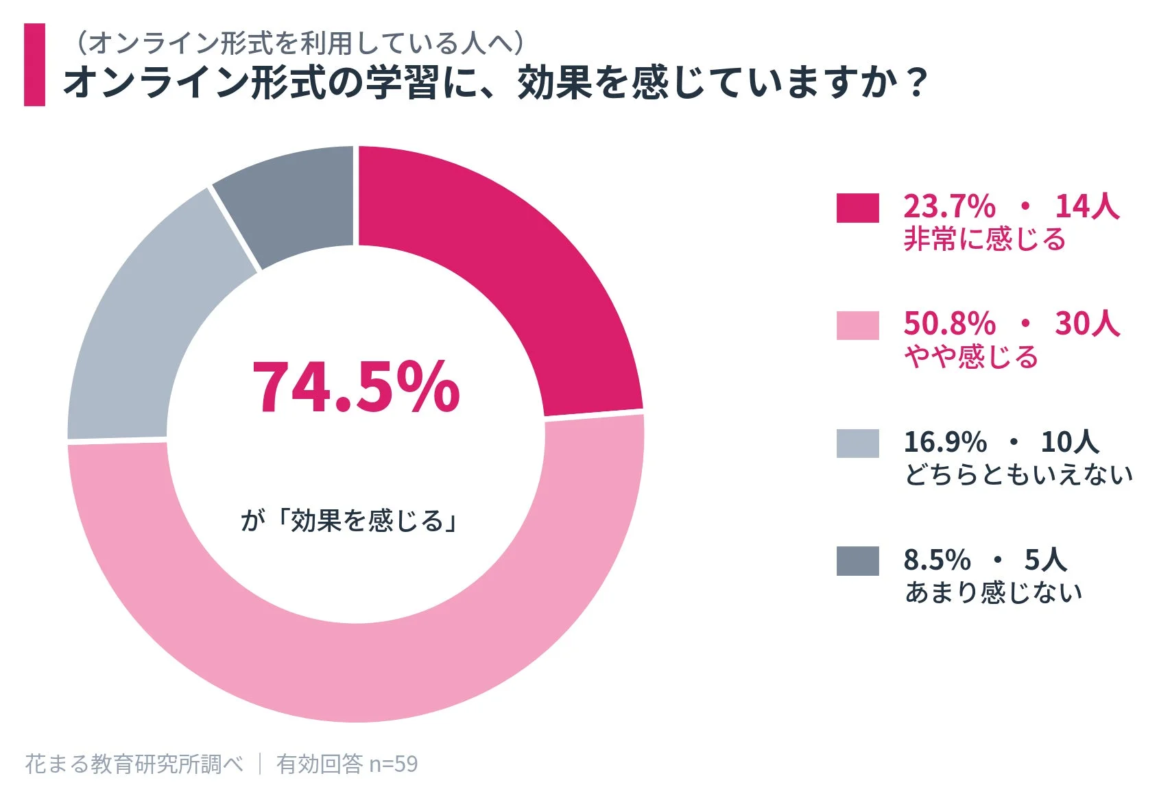 オンライン形式の学習に、効果を感じていますか