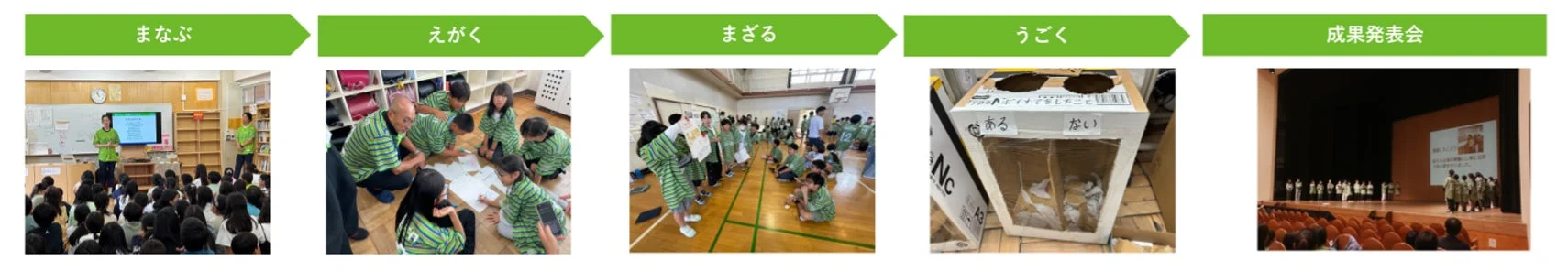 子供たちが学習から制作、共同作業、そして成果発表会までの一連の教育活動に取り組む様子