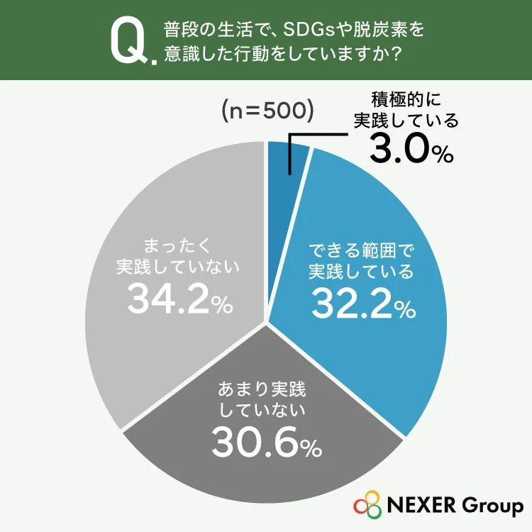 SDGs・脱炭素行動実践度円グラフ