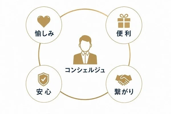 コンシェルジュを中心に「愉しみ」「便利」「安心」「繋がり」の価値提供を示す図