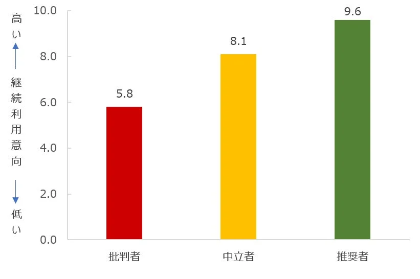 推奨度と継続利用意向