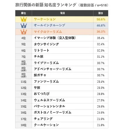 旅行関係の新語 知名度ランキング