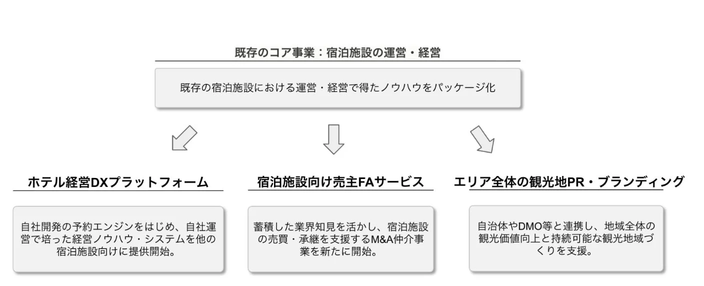 10pct.の事業拡大の背景