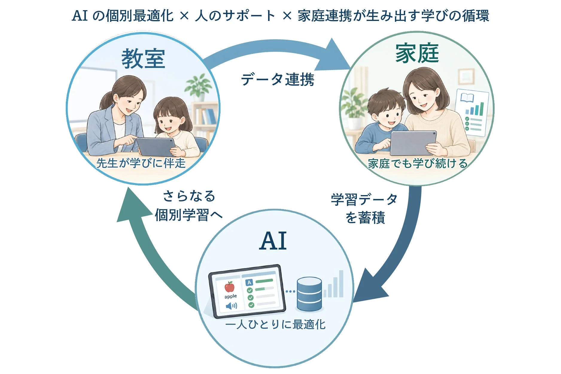 AIの個別最適化と人のサポート、家庭連携による学びの循環