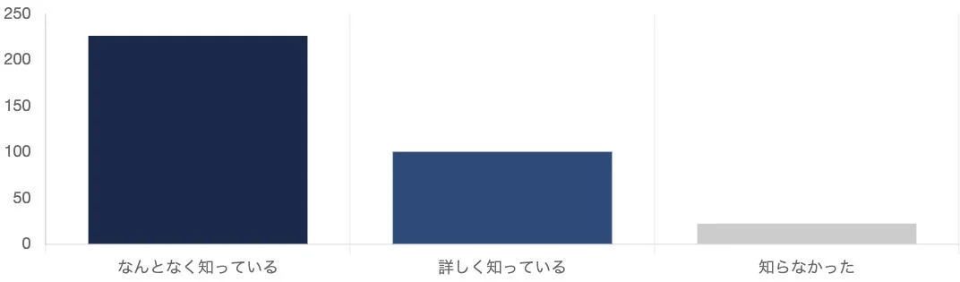 食料品消費税引き下げ方針の認知度