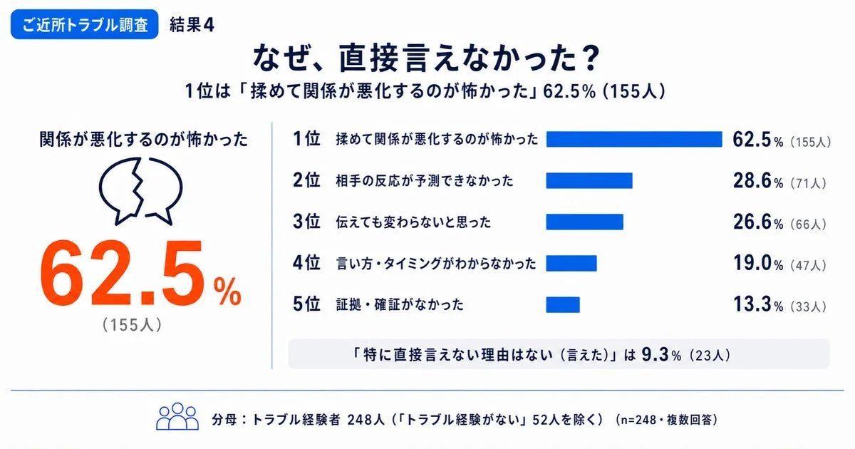 なぜ、直接言えなかった?