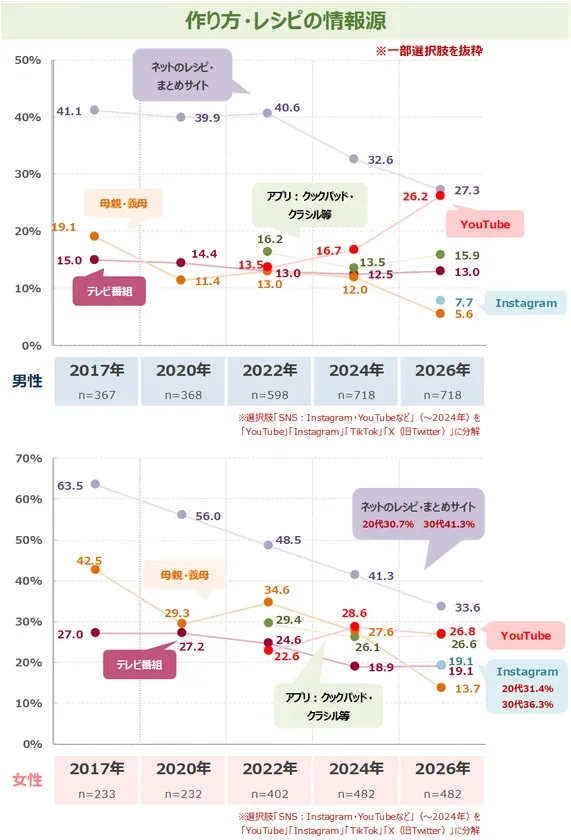 レシピ情報源