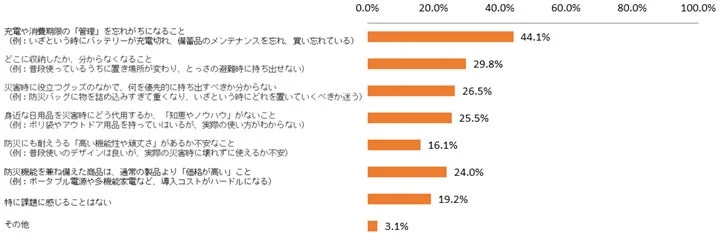 フェーズフリー実践の課題