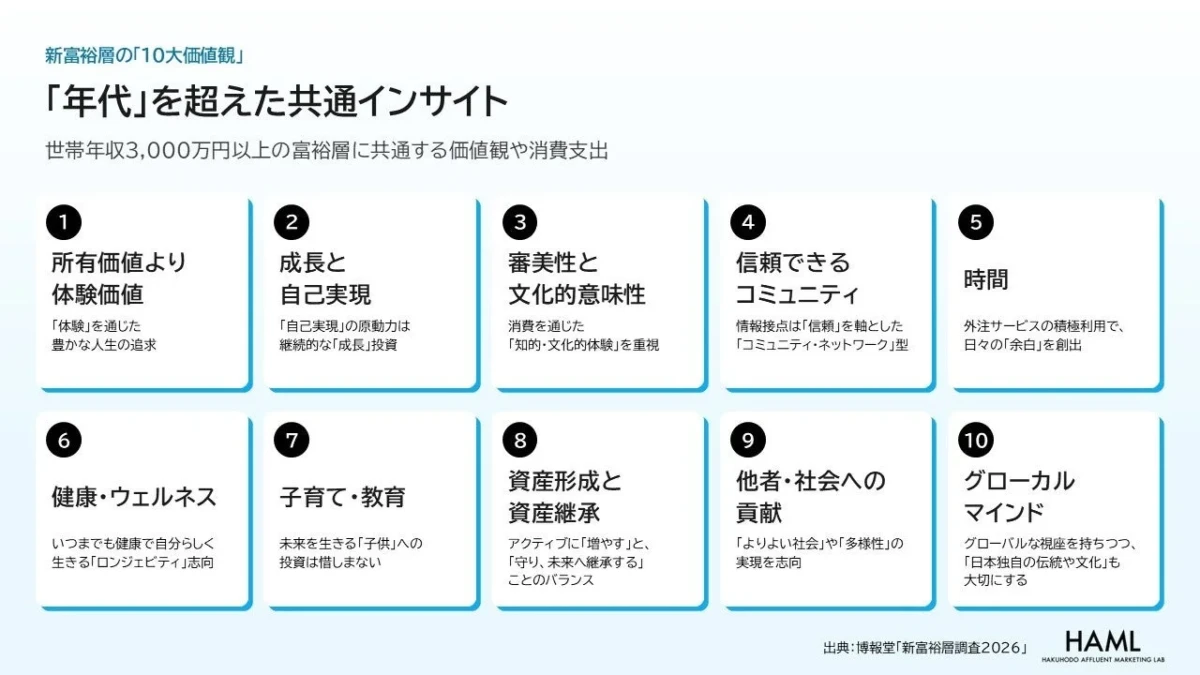 新富裕層の「10大価値観」が明らかに！若年層は「○○離れ」知らず、シニア層はAIを積極活用