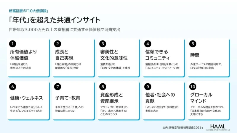 新富裕層の「10大価値観」が明らかに！若年層は「○○離れ」知らず、シニア層はAIを積極活用