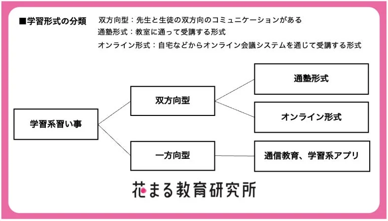学習形式の分類