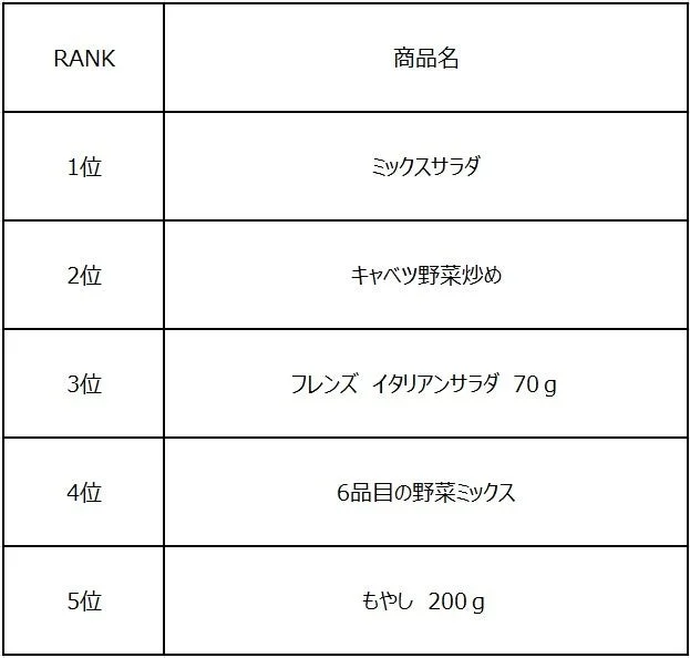 カット袋野菜売上高ランキング表