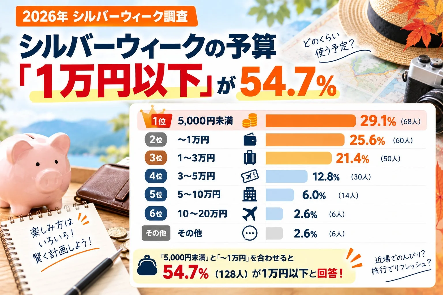 2026年シルバーウィーク予算