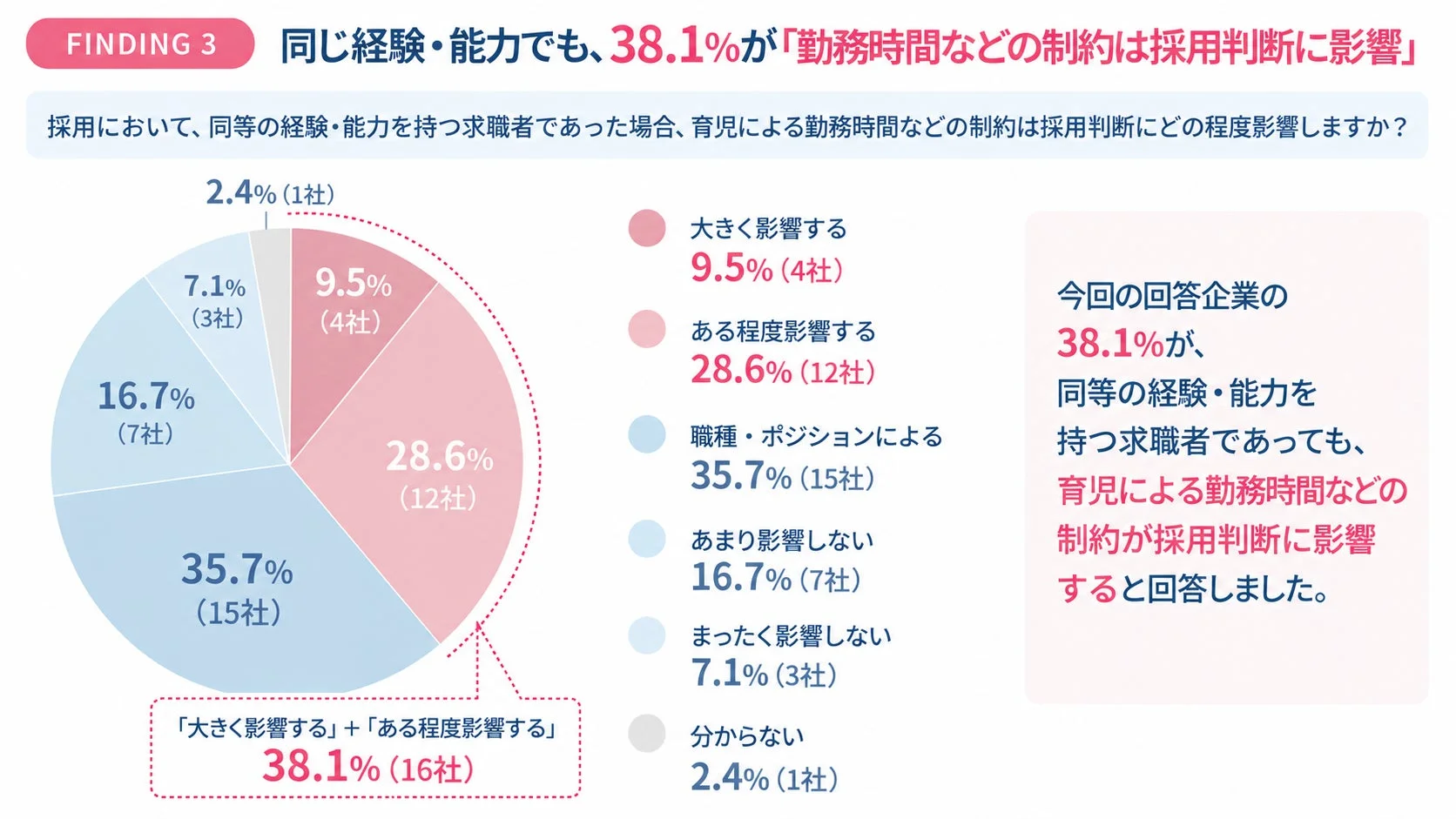 同じ経験・能力でも、38.1%が「勤務時間などの制約は採用判断に影響」 同じ経験・能力でも、38.1%が「勤務時間などの制約は採用判断に影響」