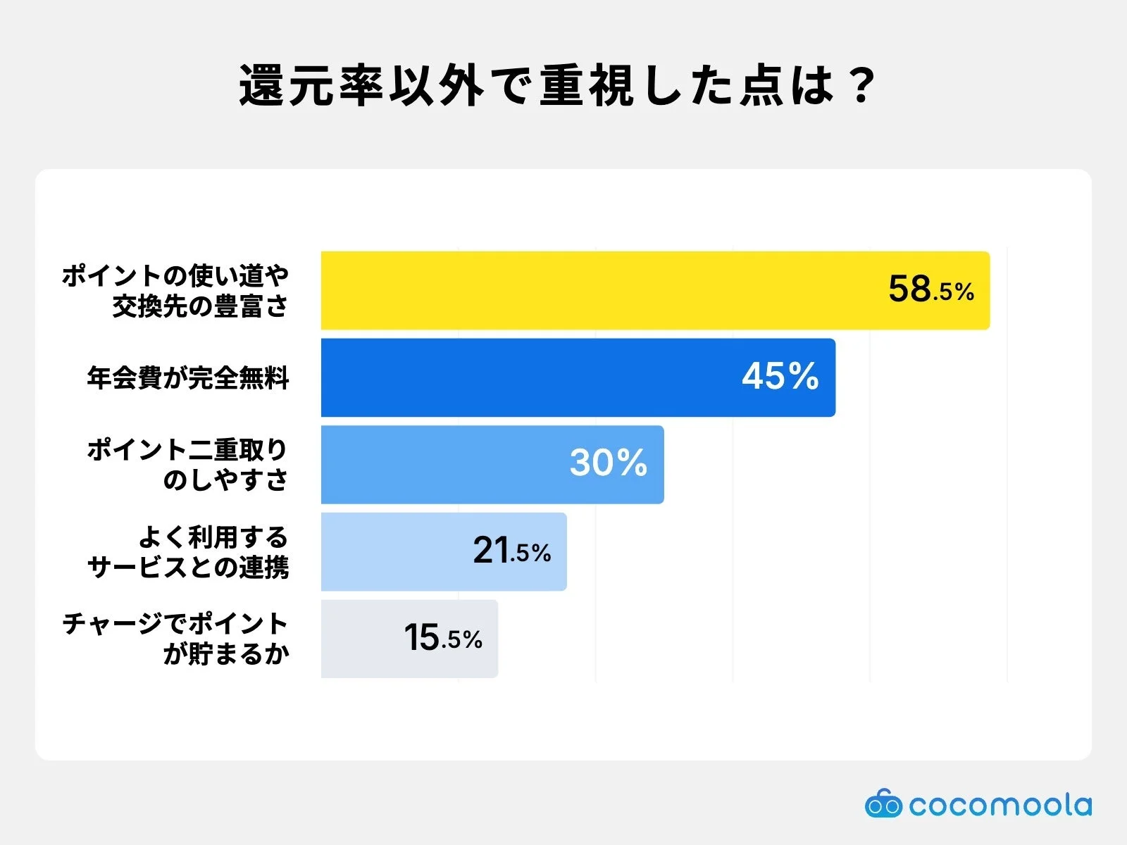 還元率以外で重視した点