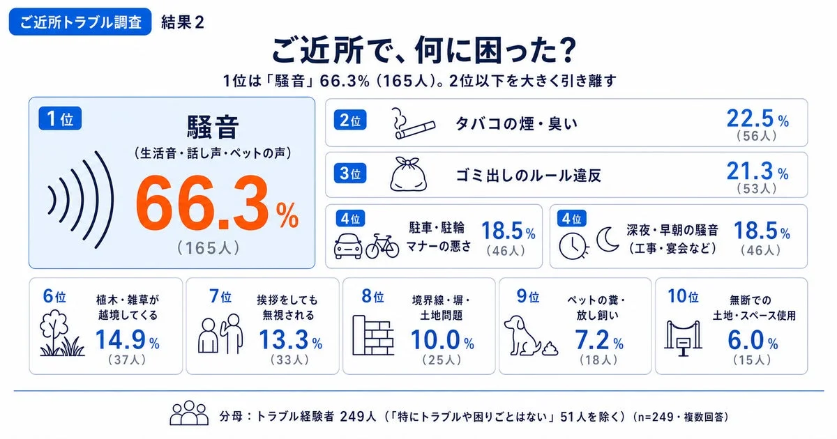 ご近所で、何に困った？