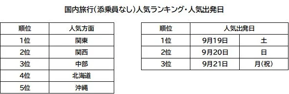 添乗員なし国内旅行ランキング