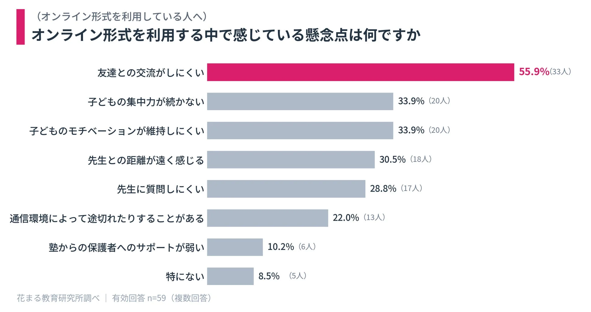 オンライン形式を利用する中で感じている懸念点は何ですか(利用者)
