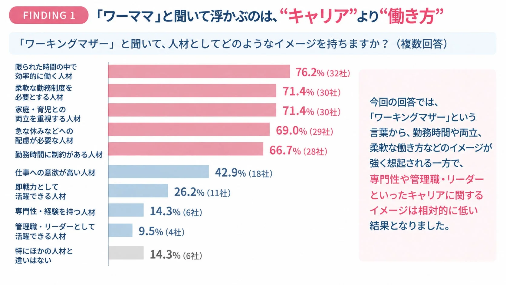 「ワーママ」と聞いて浮かぶのは、“キャリア”より“働き方” 「ワーママ」と聞いて浮かぶのは、“キャリア”より“働き方”