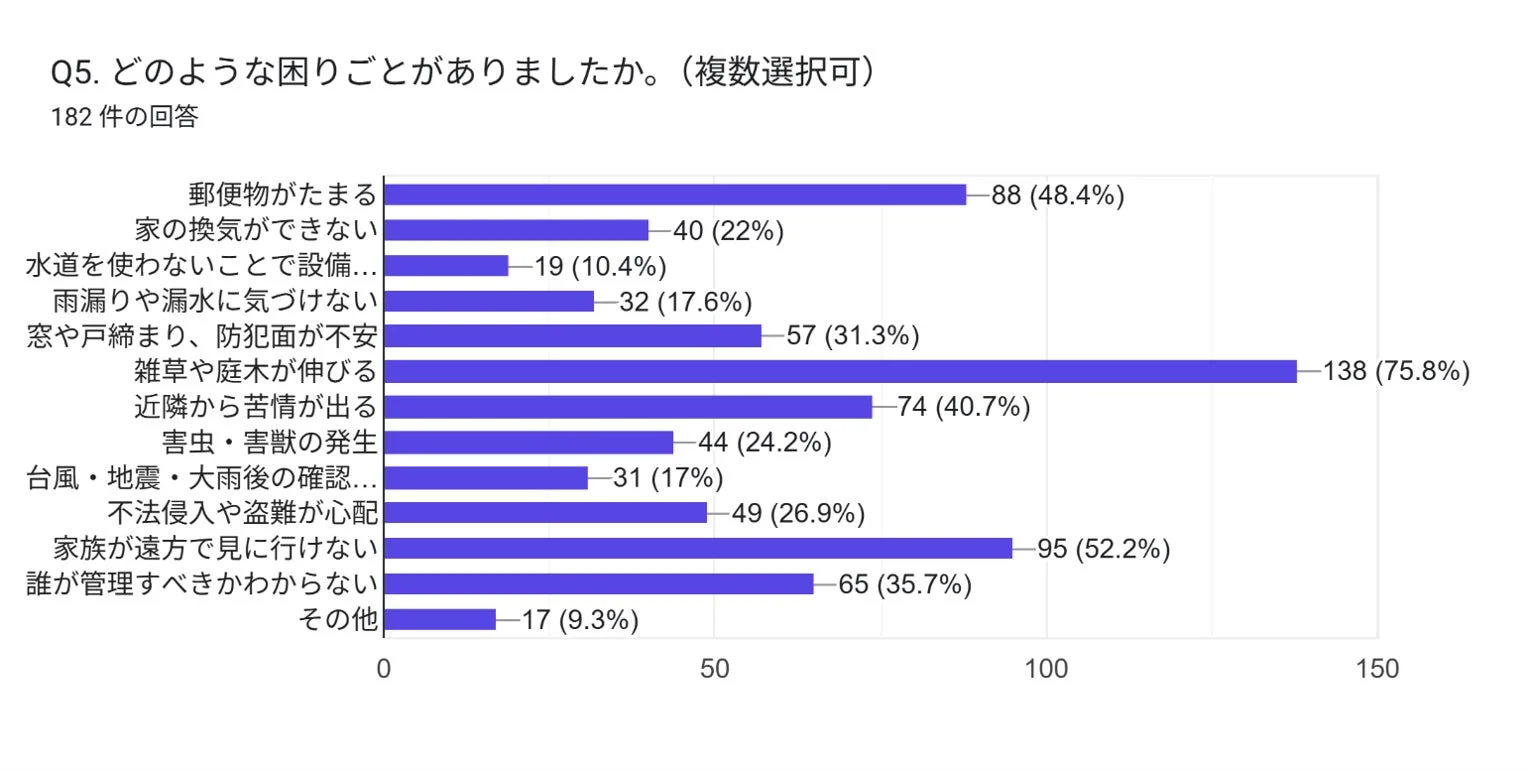 「どのような困りごとがありましたか」というアンケートの棒グラフで、182件の回答が表示されています。最も多い困りごとは「雑草や庭木が伸びる」で75.8%、次いで「家族が遠方で見に行けない」が52.2%でした。