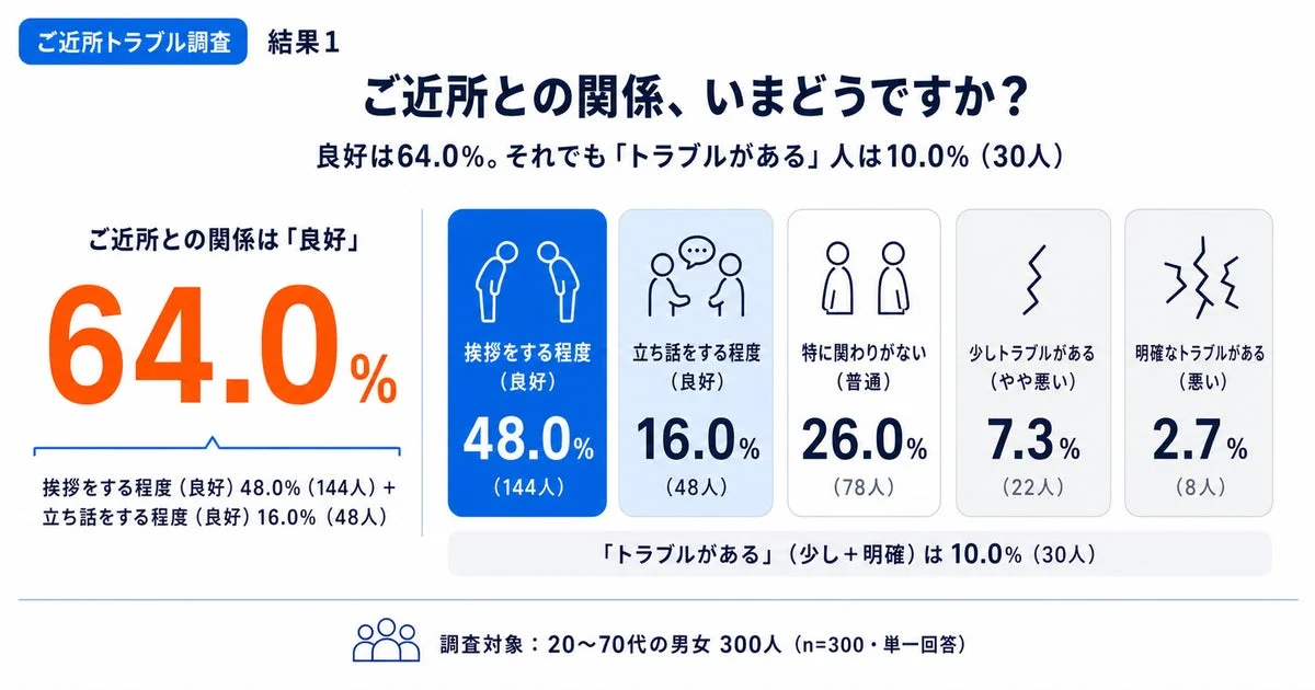 ご近所トラブルの対処法：8割以上が経験、解決のカギは「我慢しない」こと